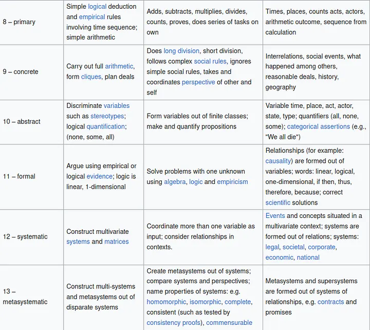 A screenshot of the Wikipedia paage for "The Model of Hierarchical Complexity" showcasing levels 8 through 13.
