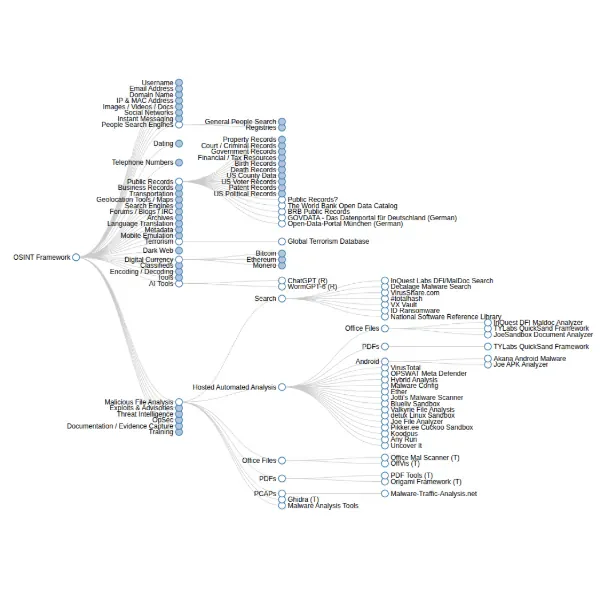OSINT Framework