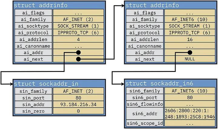 A diagram shows two struct addrinfo blocks in a linked list, each pointing to a struct sockaddr block. The first addrinfo shows a TCP stream socket bound to IPv4 address 93.184.216.34 and port 80, while the second describes another TCP stream socket bound to IPv6 address 2606:2800:220:1:248:1893:25C8:1946 and port 80, demonstrating the interchangeability of IPv4 and IPv6 addresses bound to a socket.