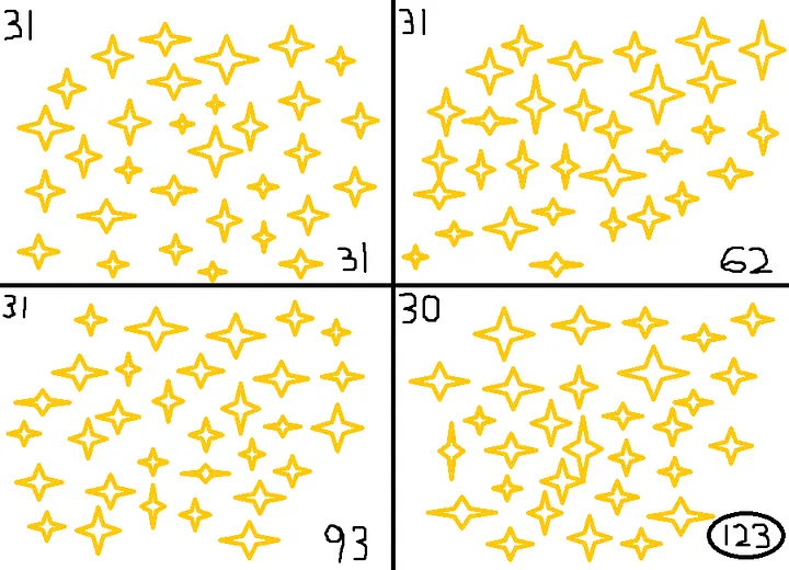 3 groups of 31 stars and one group of 30 stars. 3 stars are leftover after the grouping method.