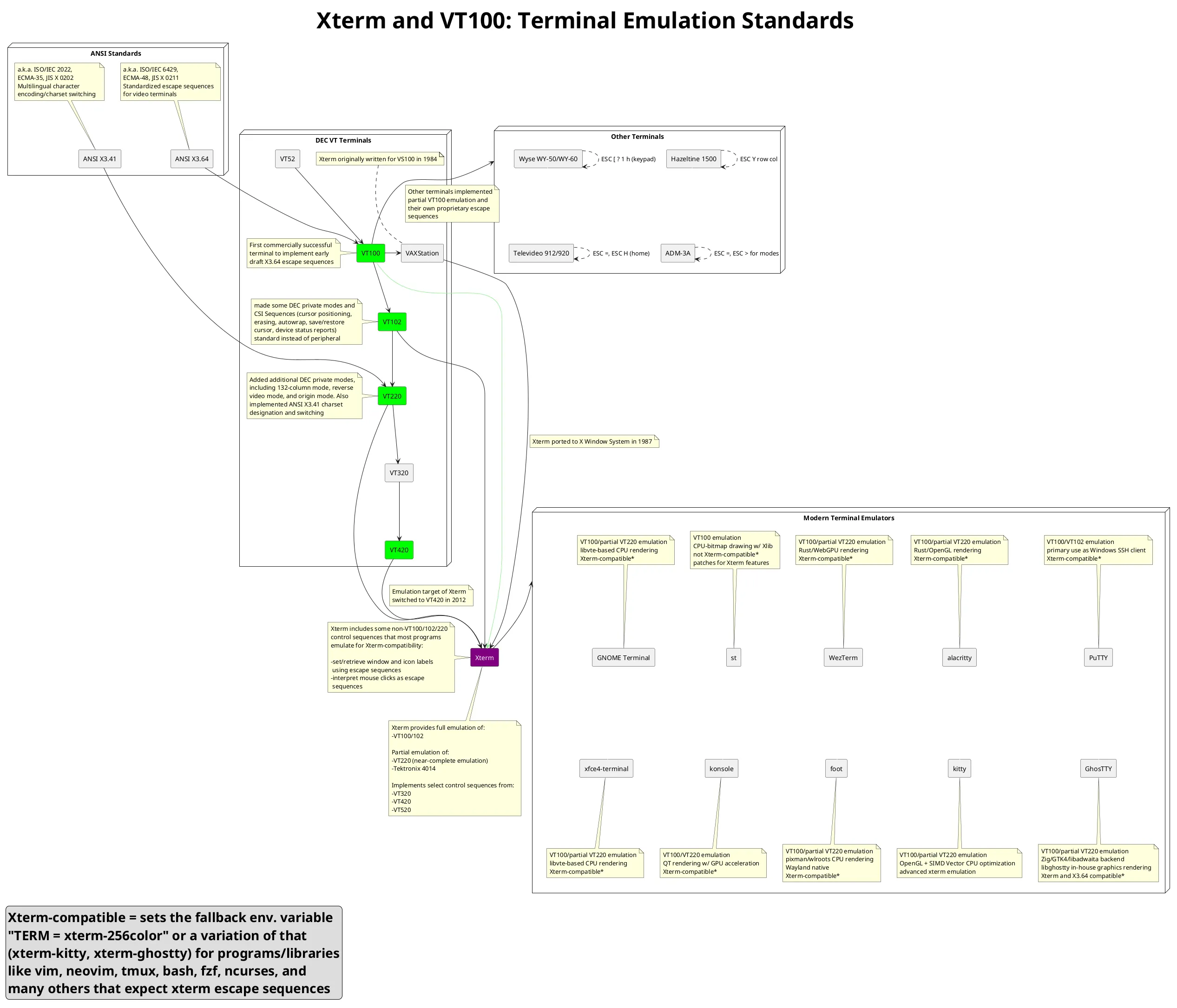 UML Diagram showing the various relationships between ANSI/ISO standards, DEC VT terminals, other video terminals, Xterm, and modern terminal emulators.